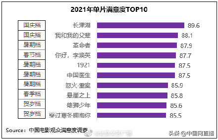 人民日报发布：2021中国电影观众满意度 为7年来最高值