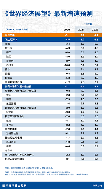 中国2021年GDP增量3万亿美元(GDP总量达到美国77.3%)