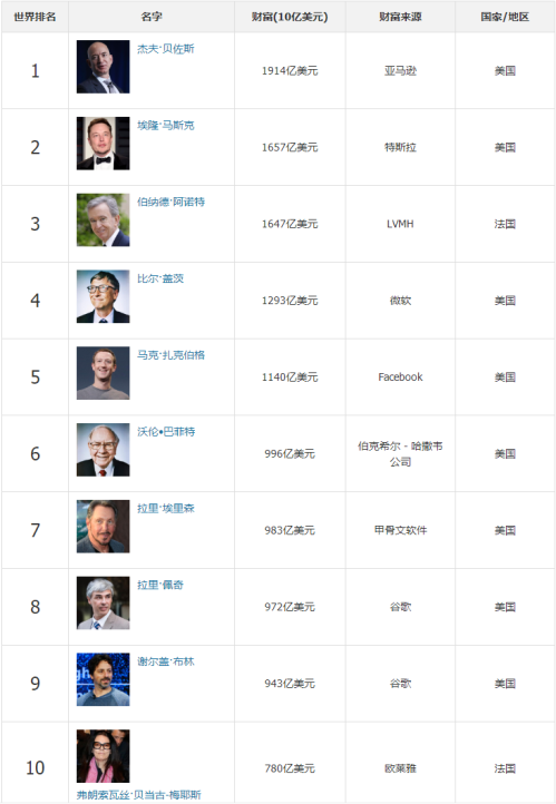 福布斯世界首富排名第一是谁(中国首富在世界排名能排到第几位)