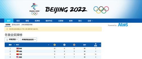 喜讯:双人滑夺金后,冬奥会金牌总数超过美国队,中国排名暂居第3位