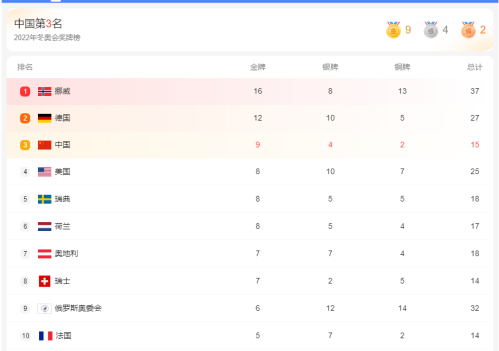 2022北京冬奥会中国队一共获得多少块奖牌(冬奥会金牌得主分别是谁？)