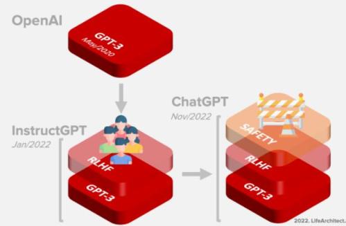 GPT-3是什么？ChatGPT和GPT-3.5的关系！