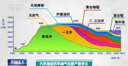 大庆油田储量多少还能开采多少年？大庆油田枯竭是真的吗？