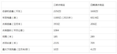 白鹤滩水电站和三峡大坝哪个更大？白鹤滩水电站虽小但技术更先进！