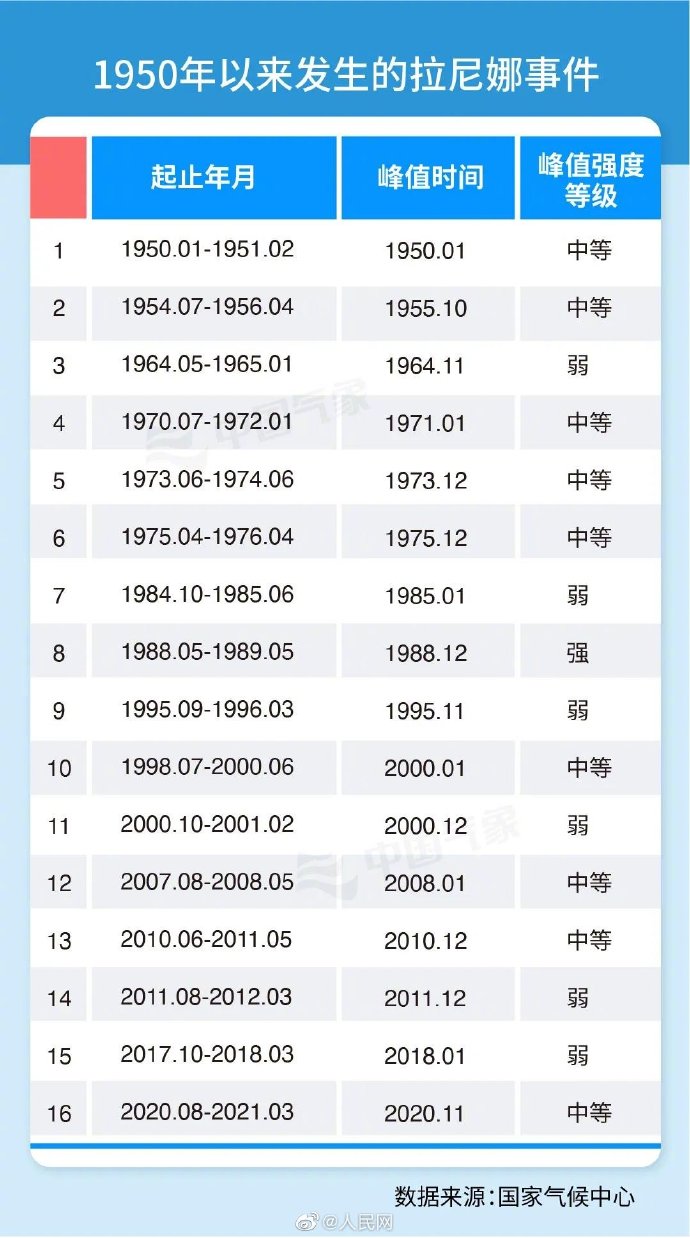 拉尼娜事件是什么意思,拉尼娜事件是怎么回事(拉尼娜厄尔尼诺区别) 拉尼娜事件是什么意思,拉尼娜事件是怎么回事(拉尼娜厄尔尼诺区别)